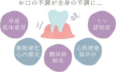 お口の不調が全身の不調に…：早産、低体重児、動脈硬化、心内膜炎、糖尿病、肺炎、心筋梗塞、脳卒中、うつ、認知症